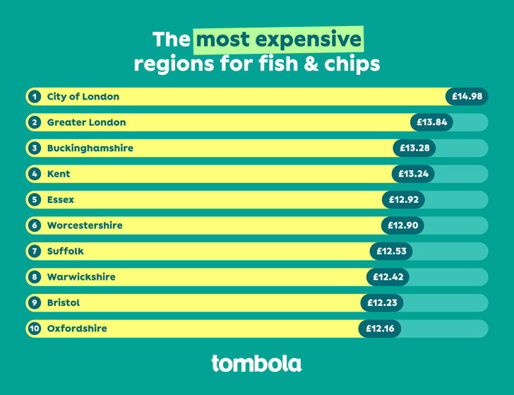 The most expensive regions for fish & chips