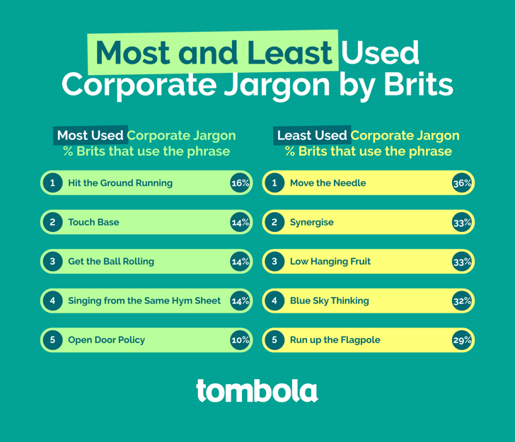 Jargom Example The UK’s favourite and least favourite corporate buzzwords, revealed