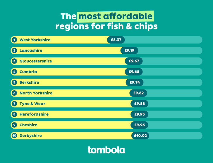 The most affordable regions for fish & chips infographic